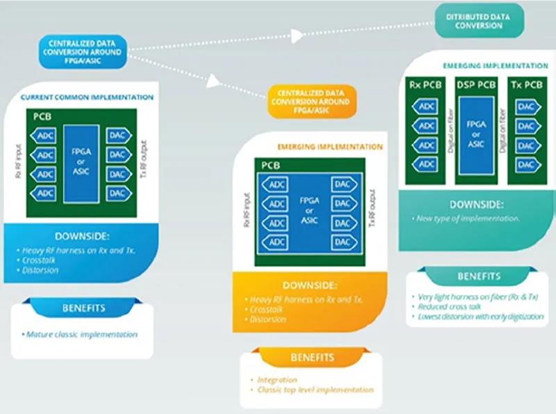 數(shù)據(jù)轉換系統(tǒng)可以設計為“集中式”或“分布式”系統(tǒng)（見圖5）。
