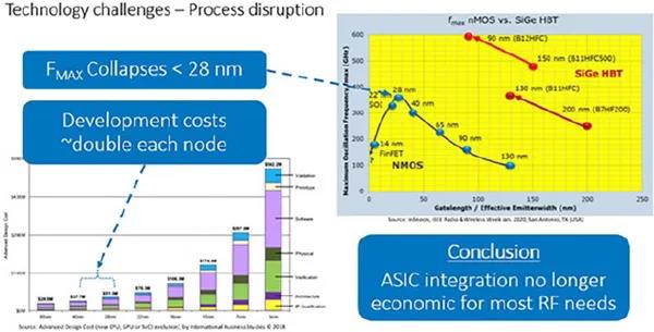 圖3也顯示了最小幾何門尺寸和最大器件振蕩頻率之間的相關性。