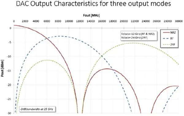 這款DAC有25GHz的3dB輸出帶寬，即使超過25GHz也僅有略大于3dB的衰減