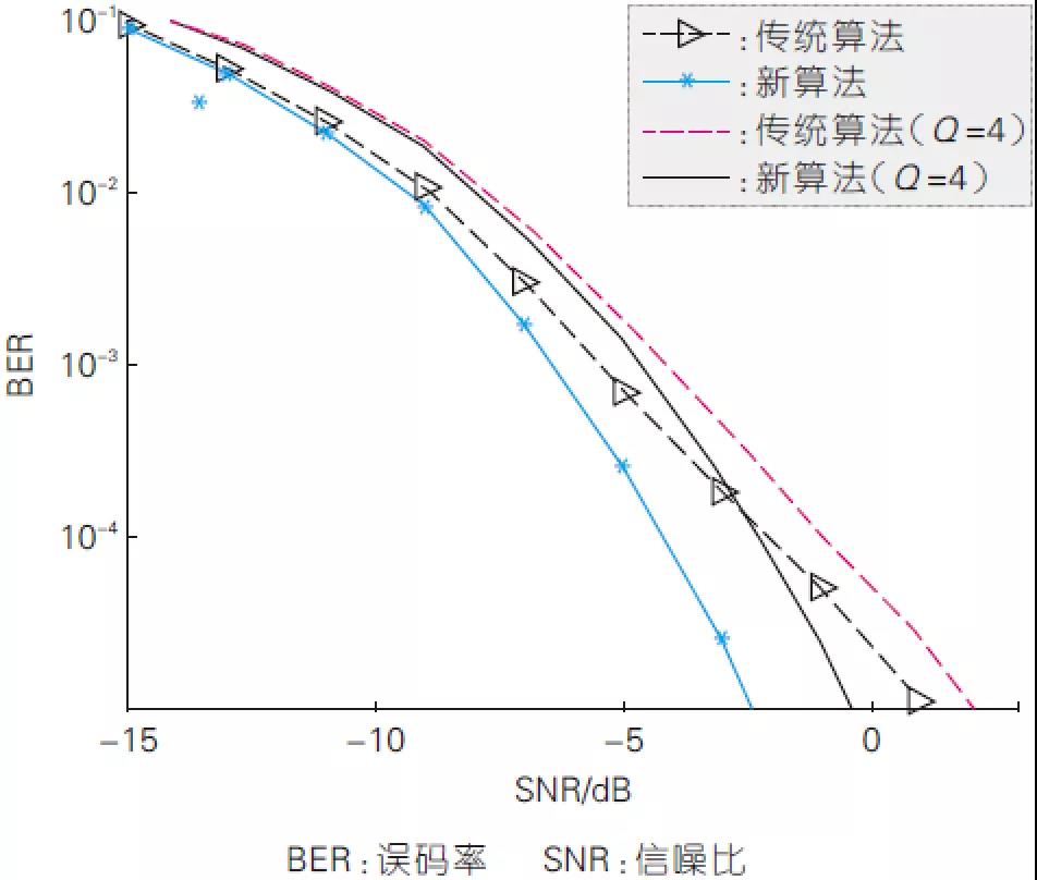 圖5、新算法與傳統(tǒng)算法在不同信噪比下的誤比特率性能