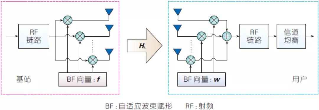 圖3、單載波傳輸方式下毫米波模擬波束賦形