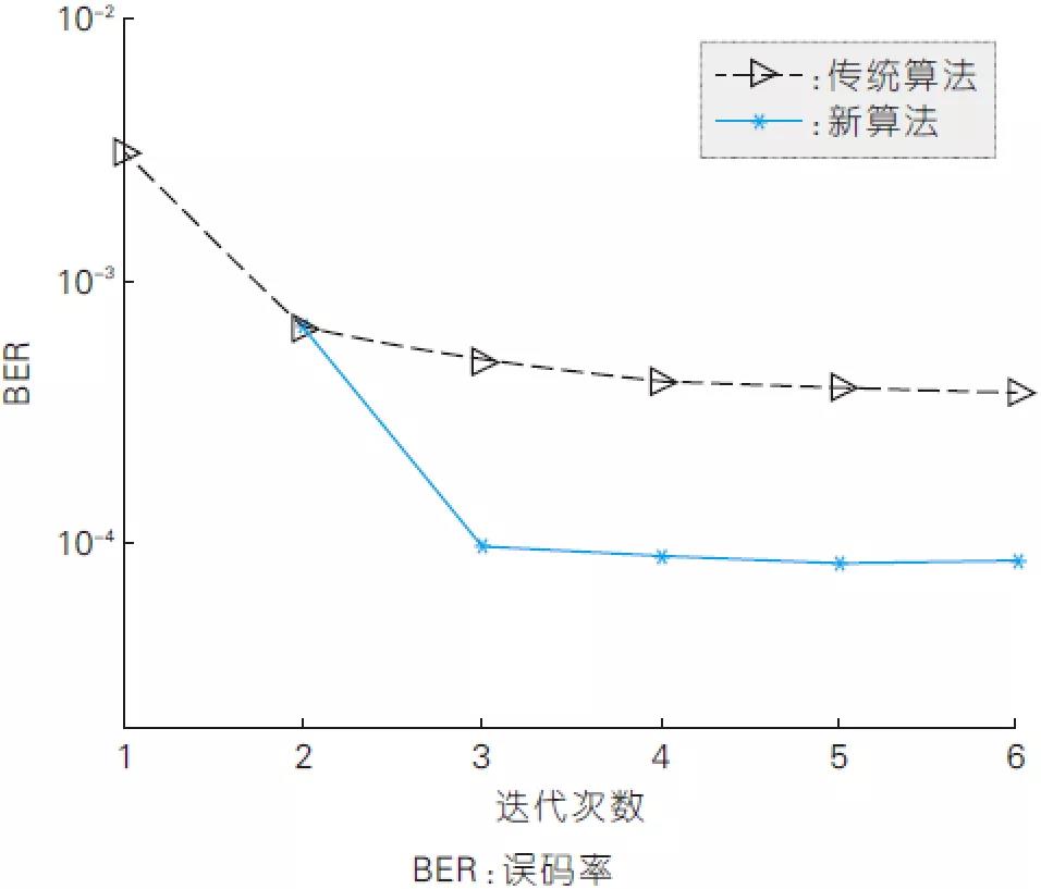 圖6、新算法與現(xiàn)有算法在不同迭代次數(shù)下的誤比特率性能