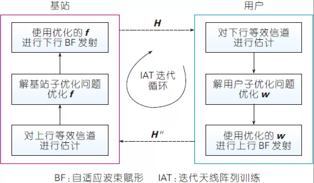 圖4、基于IAT 技術(shù)的迭代優(yōu)化算法示意
