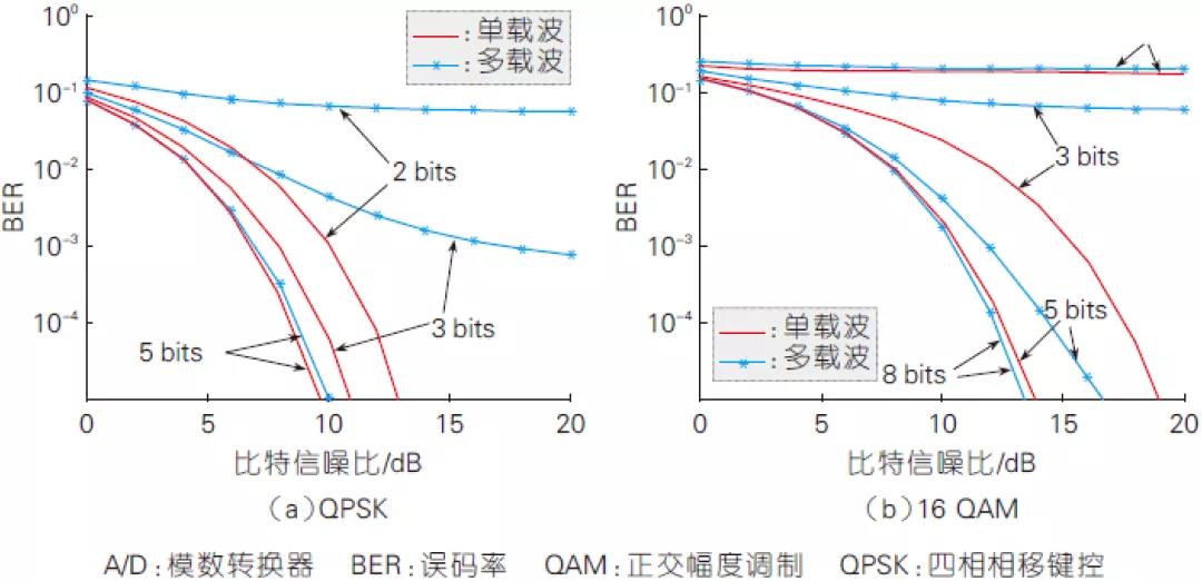 2、有限A/D 精度下單載波與多載波系統(tǒng)的性能對比（高斯信道）