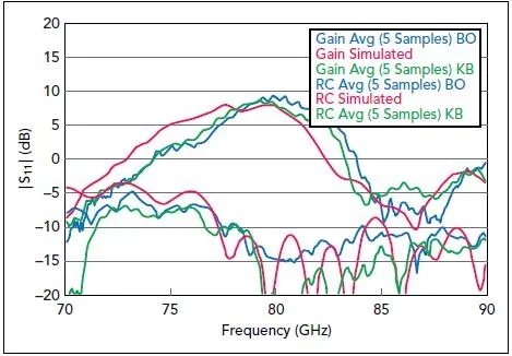 圖6、在RO4835層壓板的“指節(jié)交束區(qū)（KB）” 以及“束開口區(qū)（BO）”天線樣品的測(cè)量結(jié)果與仿真結(jié)果對(duì)比情況